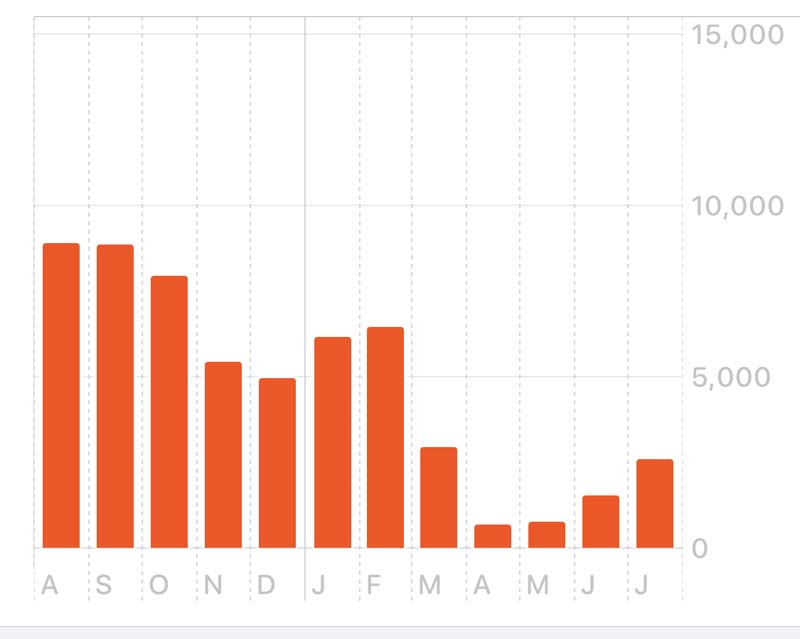 bar chart showing that i walked a significantly higher number of steps before the quarantine